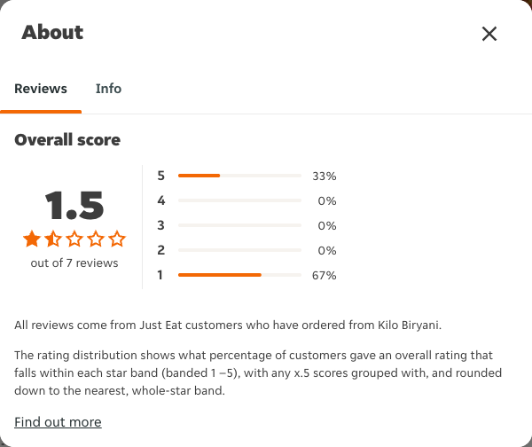 Just Eat rating, total reviews and rating distribution for Kilo Biryani at the capture date