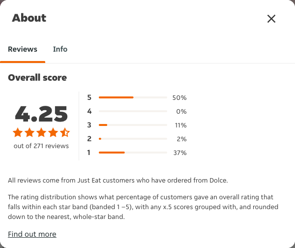 Just Eat rating, total reviews and rating distribution for Dolce at the capture date