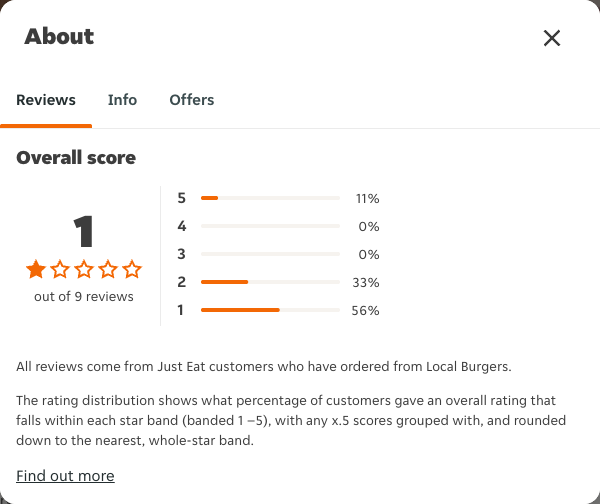 Just Eat rating, total reviews and rating distribution for Local Burgers at the capture date