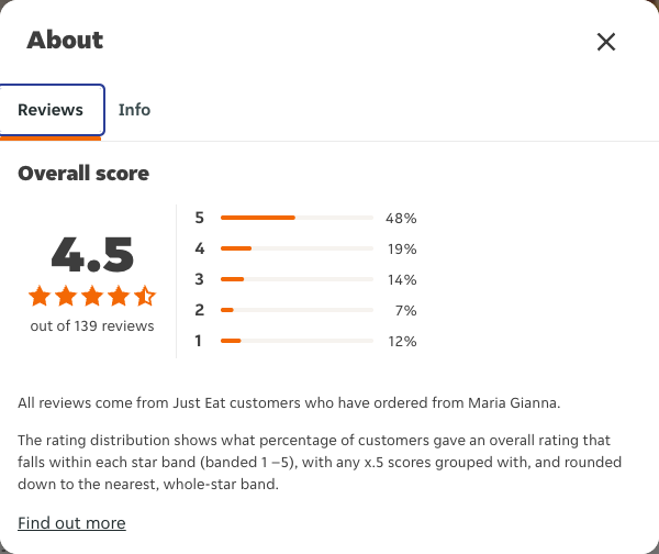 Just Eat rating, total reviews and rating distribution for Maria Gianna at the capture date