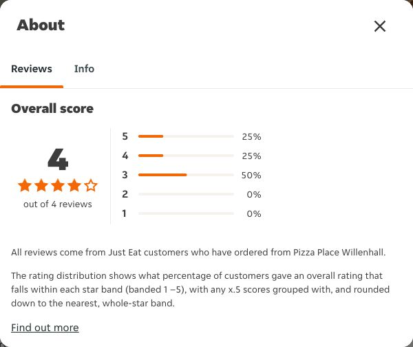Just Eat rating, total reviews and rating distribution for Pizza Place Willenhall at the capture date