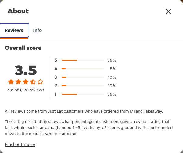 Just Eat rating, total reviews and rating distribution for Milano Takeaway at the capture date