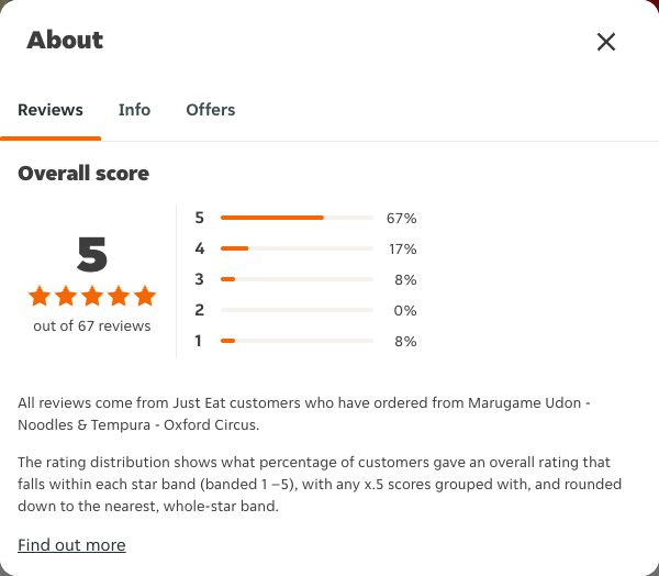 Just Eat rating, total reviews and rating distribution for Marugame Udon - Noodles & Tempura - Oxford Circus at the capture date