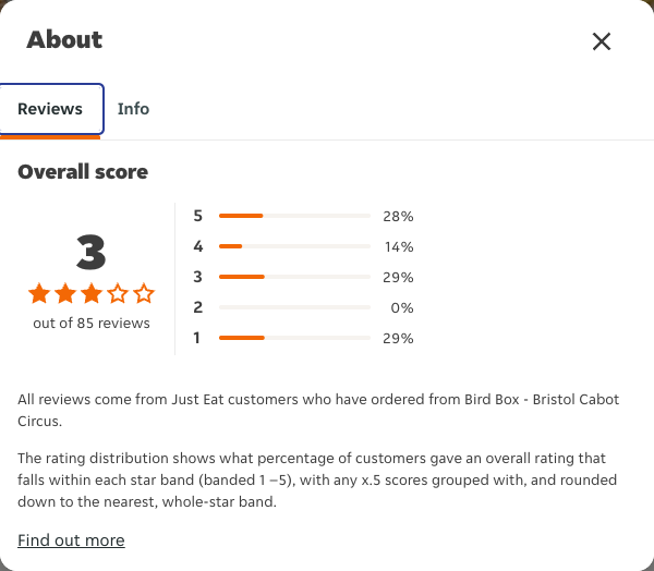 Just Eat rating, total reviews and rating distribution for Bird Box - Bristol Cabot Circus at the capture date