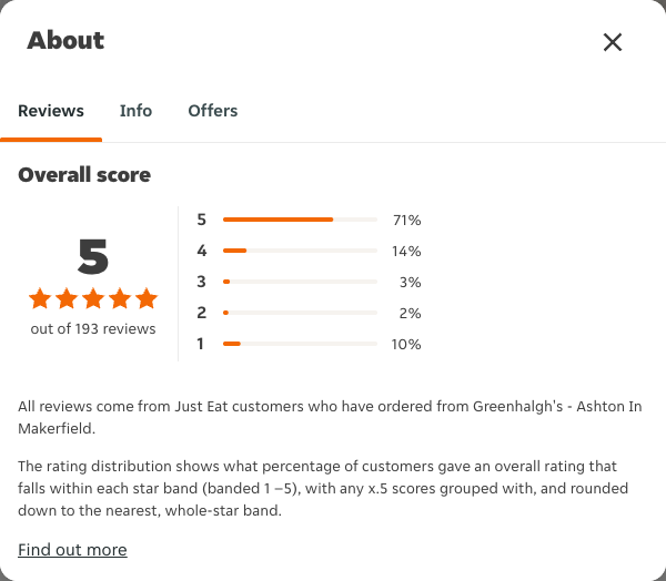 Just Eat rating, total reviews and rating distribution for Greenhalgh's - Ashton In Makerfield at the capture date