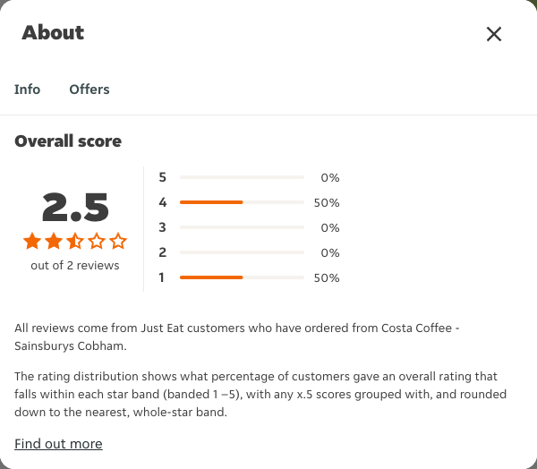 Just Eat rating, total reviews and rating distribution for Costa Coffee - Sainsburys Cobham at the capture date