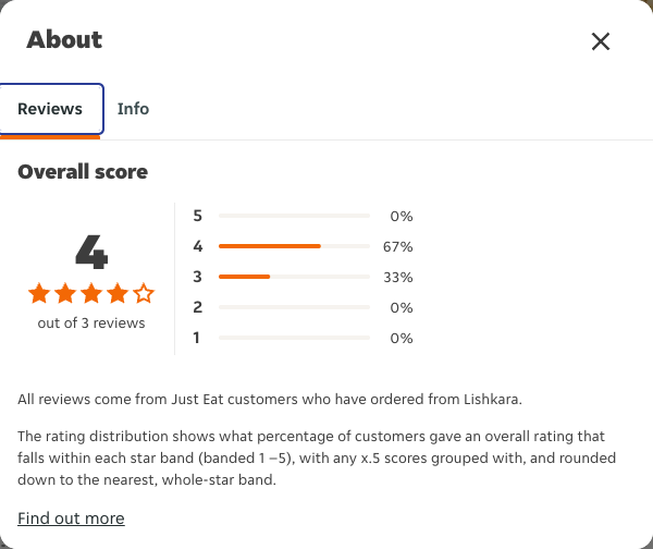 Just Eat rating, total reviews and rating distribution for Lishkara at the capture date