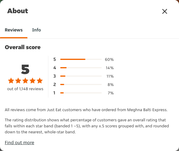 Just Eat rating, total reviews and rating distribution for Meghna Balti Express at the capture date