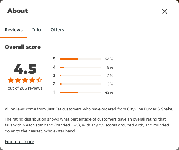 Just Eat rating, total reviews and rating distribution for City One Burger & Shake at the capture date