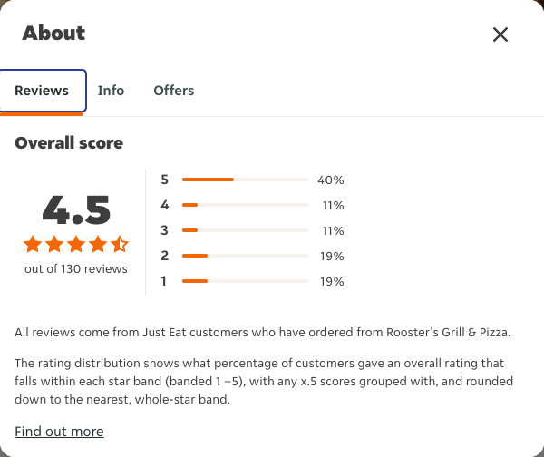 Just Eat rating, total reviews and rating distribution for Rooster's Grill & Pizza at the capture date