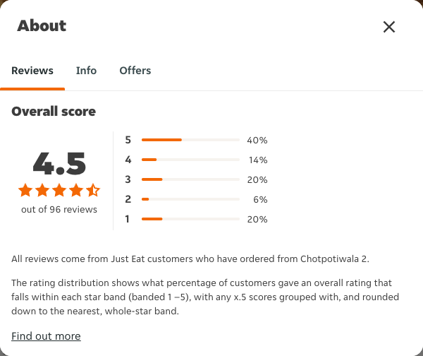 Just Eat rating, total reviews and rating distribution for Chotpotiwala 2 at the capture date