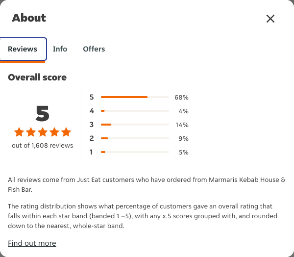 Just Eat rating, total reviews and rating distribution for Marmaris Kebab House & Fish Bar at the capture date