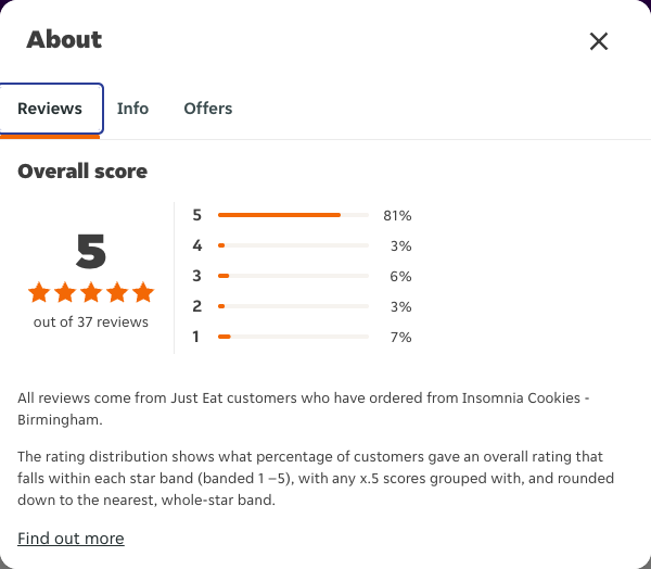 Just Eat rating, total reviews and rating distribution for Insomnia Cookies - Birmingham at the capture date