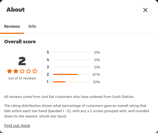 Just Eat rating, total reviews and rating distribution for Sushi Station at the capture date