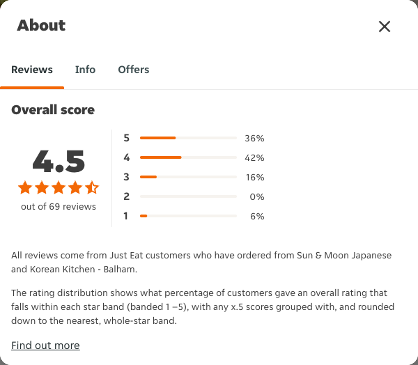 Just Eat rating, total reviews and rating distribution for Sun & Moon Japanese and Korean Kitchen - Balham at the capture date