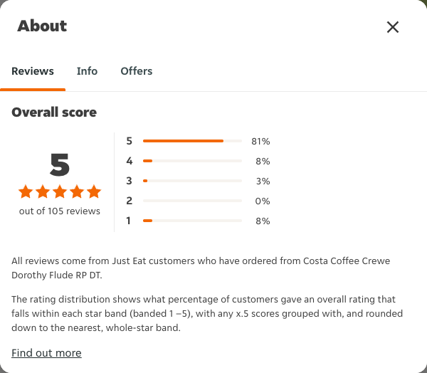Just Eat rating, total reviews and rating distribution for Costa Coffee Crewe Dorothy Flude RP DT at the capture date