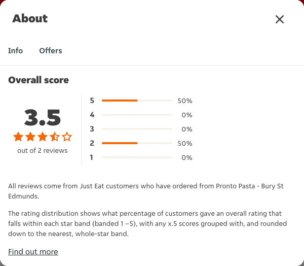 Just Eat rating, total reviews and rating distribution for Pronto Pasta - Bury St Edmunds at the capture date
