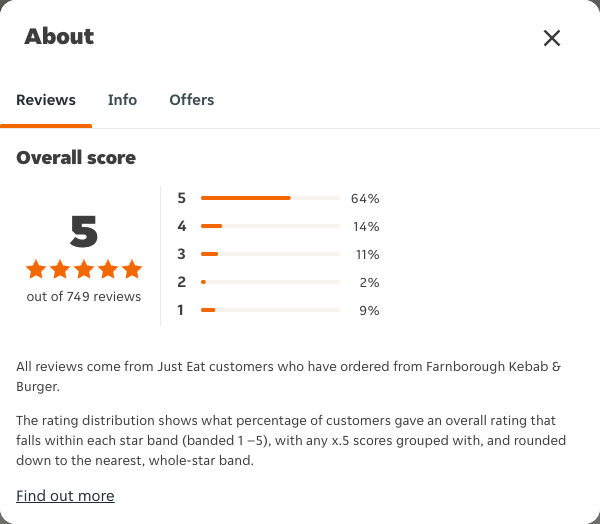 Just Eat rating, total reviews and rating distribution for Farnborough Kebab & Burger at the capture date