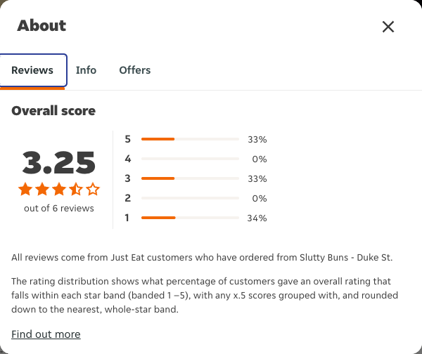 Just Eat rating, total reviews and rating distribution for Slutty Buns - Duke St at the capture date