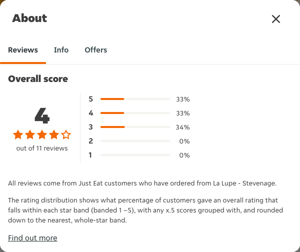 Just Eat rating, total reviews and rating distribution for La Lupe - Stevenage at the capture date