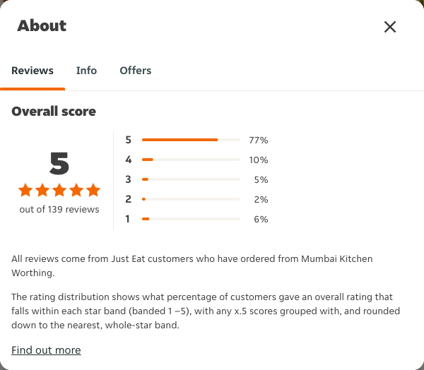 Just Eat rating, total reviews and rating distribution for Mumbai Kitchen Worthing at the capture date