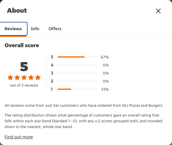 Just Eat rating, total reviews and rating distribution for SSJ Pizzas and Burgers at the capture date