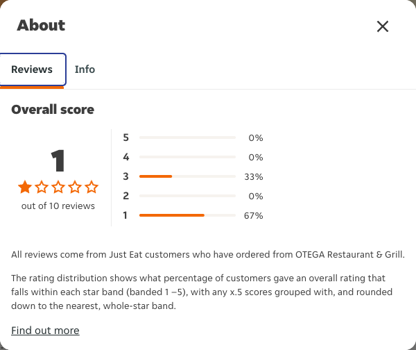 Just Eat rating, total reviews and rating distribution for OTEGA Restaurant & Grill at the capture date
