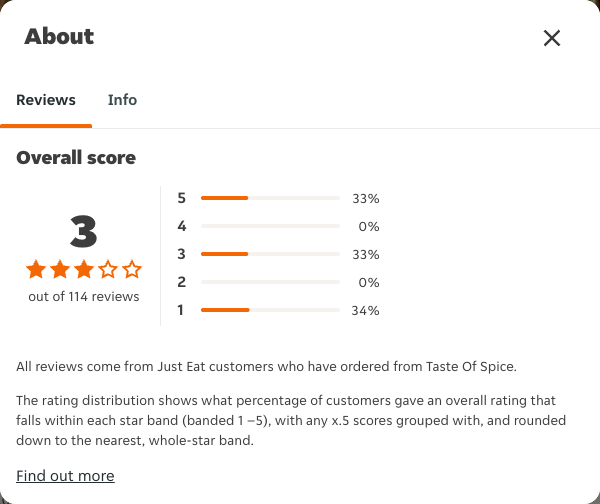 Just Eat rating, total reviews and rating distribution for Taste Of Spice at the capture date