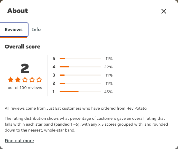 Just Eat rating, total reviews and rating distribution for Hey Potato at the capture date