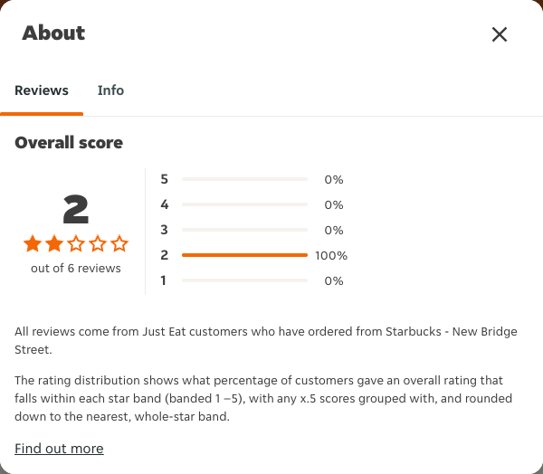 Just Eat rating, total reviews and rating distribution for Starbucks - New Bridge Street at the capture date
