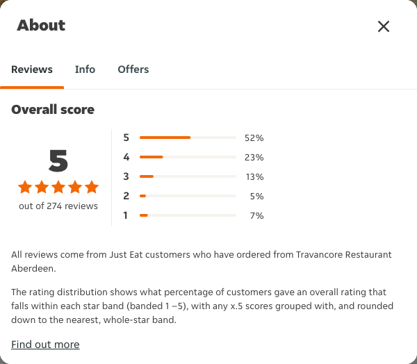 Just Eat rating, total reviews and rating distribution for Travancore Restaurant Aberdeen at the capture date