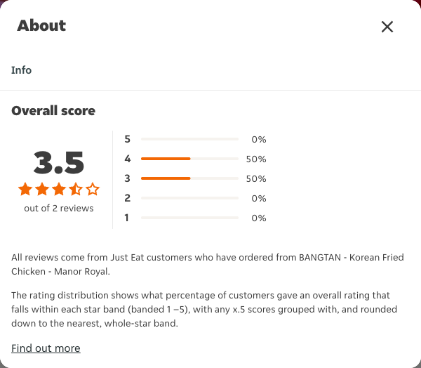 Just Eat rating, total reviews and rating distribution for BANGTAN - Korean Fried Chicken - Manor Royal at the capture date