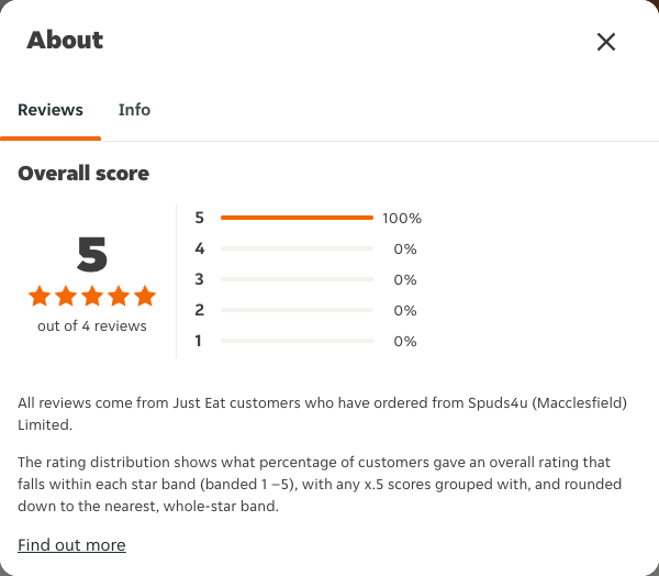 Just Eat rating, total reviews and rating distribution for Spuds4u (Macclesfield) Limited at the capture date