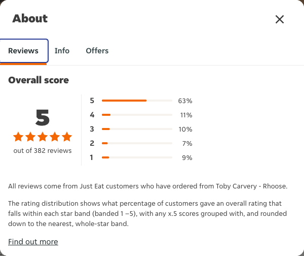 Just Eat rating, total reviews and rating distribution for Toby Carvery - Rhoose at the capture date