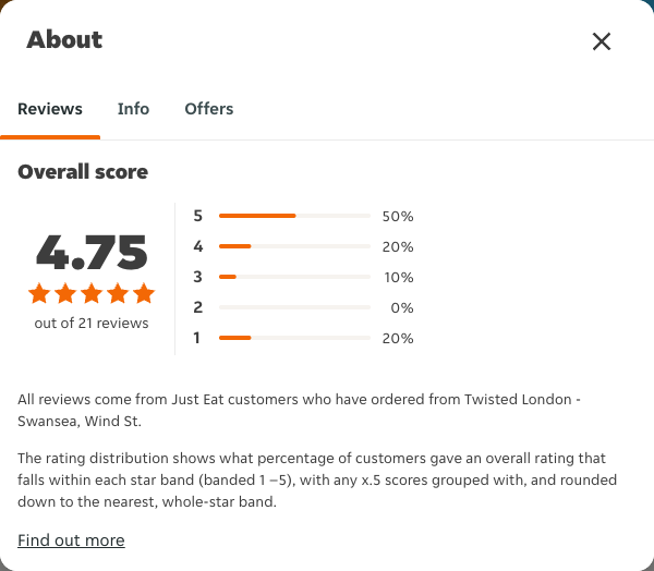 Just Eat rating, total reviews and rating distribution for Twisted London - Swansea, Wind St at the capture date