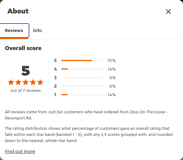 Just Eat rating, total reviews and rating distribution for Zeus On The Loose - Devonport Rd at the capture date