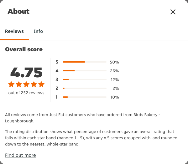 Just Eat rating, total reviews and rating distribution for Birds Bakery - Loughborough at the capture date