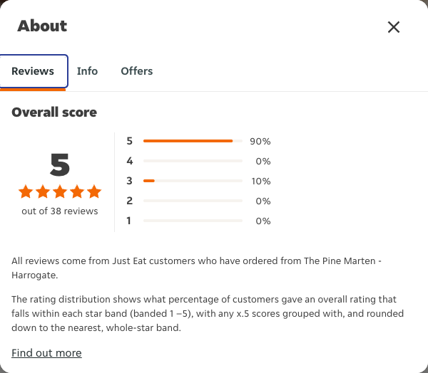 Just Eat rating, total reviews and rating distribution for The Pine Marten - Harrogate at the capture date