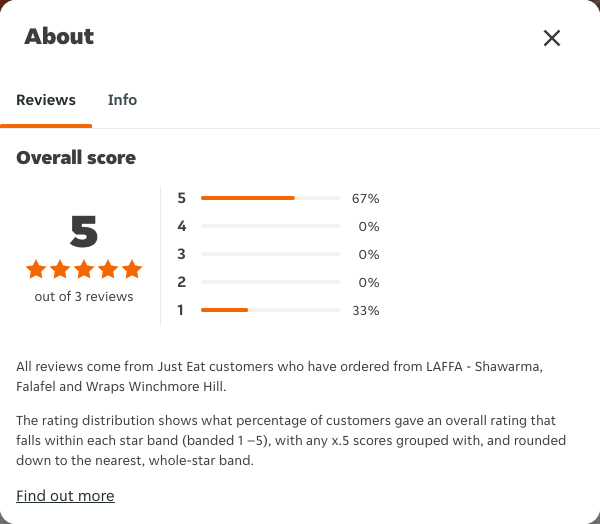 Just Eat rating, total reviews and rating distribution for LAFFA - Shawarma, Falafel and Wraps Winchmore Hill at the capture date