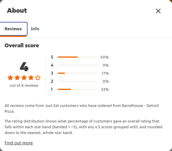 Just Eat rating, total reviews and rating distribution for Barrelhouse - Detroit Pizza at the capture date