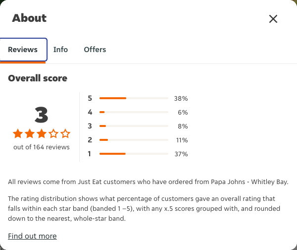 Just Eat rating, total reviews and rating distribution for Papa Johns - Whitley Bay at the capture date