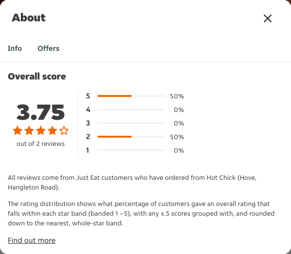Just Eat rating, total reviews and rating distribution for Hot Chick (Hove, Hangleton Road) at the capture date