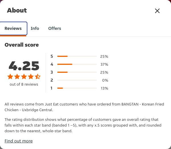 Just Eat rating, total reviews and rating distribution for BANGTAN - Korean Fried Chicken - Uxbridge Central at the capture date