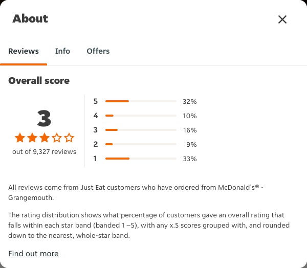 Just Eat rating, total reviews and rating distribution for McDonald's® - Grangemouth at the capture date
