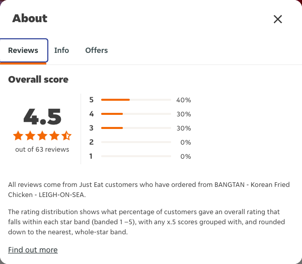 Just Eat rating, total reviews and rating distribution for BANGTAN - Korean Fried Chicken - LEIGH-ON-SEA at the capture date