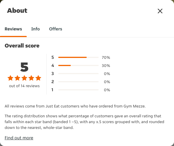 Just Eat rating, total reviews and rating distribution for Gym Mezze at the capture date
