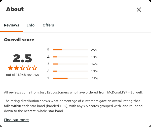 Just Eat rating, total reviews and rating distribution for McDonald's® - Bulwell at the capture date