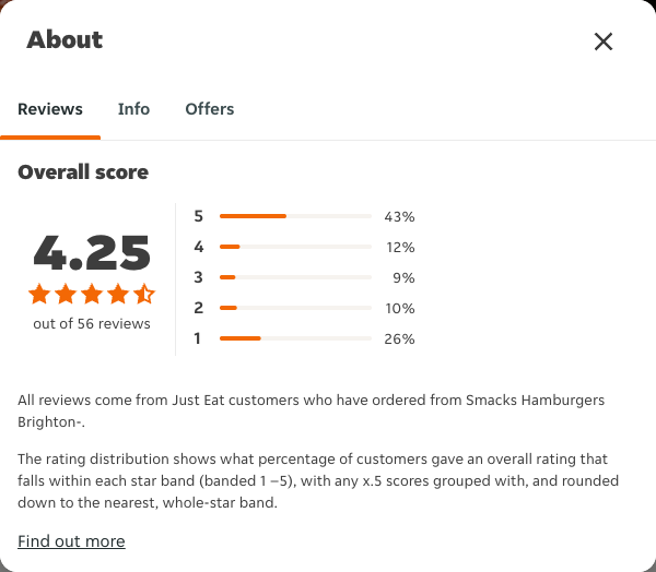 Just Eat rating, total reviews and rating distribution for Smacks Hamburgers Brighton- at the capture date