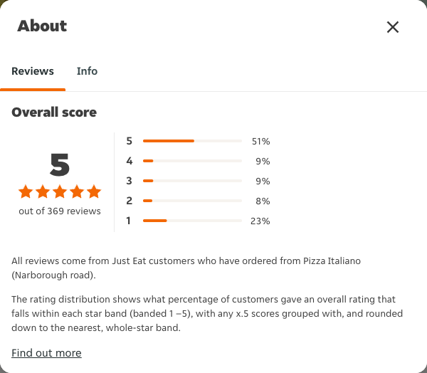 Just Eat rating, total reviews and rating distribution for Pizza Italiano (Narborough road) at the capture date