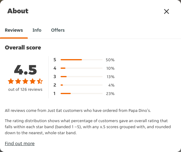 Just Eat rating, total reviews and rating distribution for Papa Dino's at the capture date
